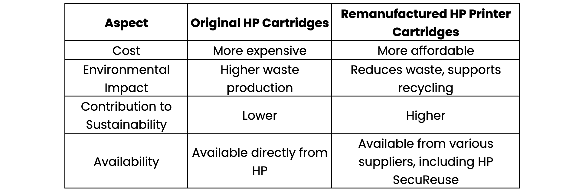 Original Vs Remanufactured HP Printer Cartridges table