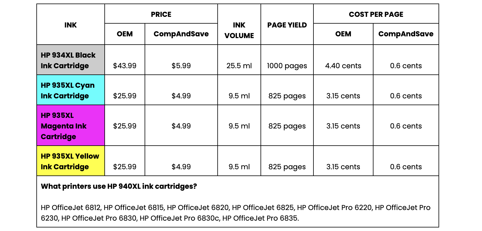 HP 934XL/HP 935XL ink cartridges table